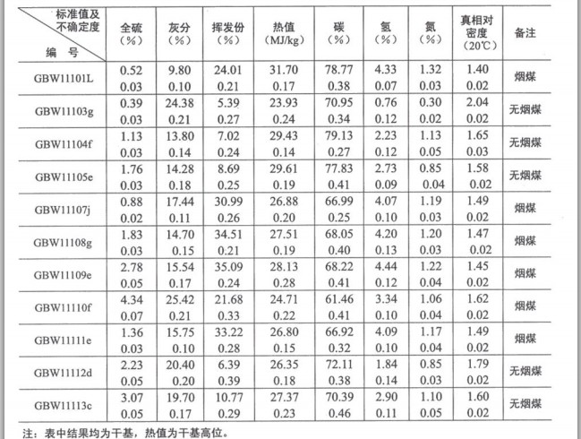 煤物理特性和化學(xué)成分分析標(biāo)準(zhǔn)物質(zhì)GBW11104