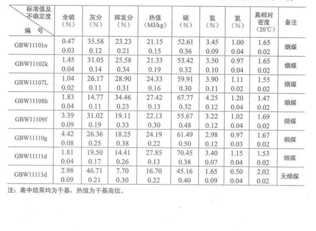 煤物理特性和化學(xué)成分分析標(biāo)準物質(zhì)GBW11108