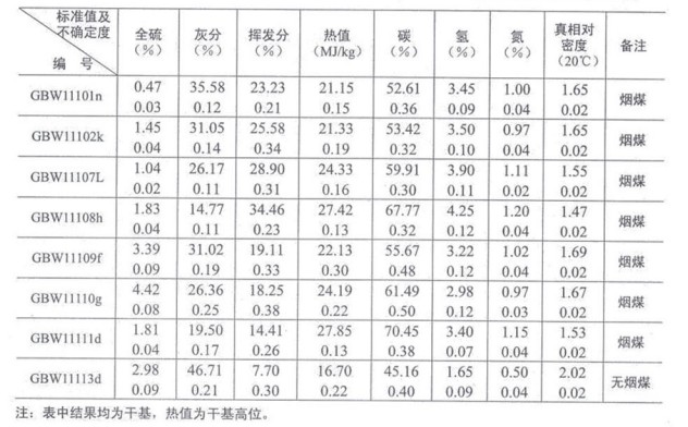 煤物理特性和化學成分分析標準物質(zhì)GBW11110