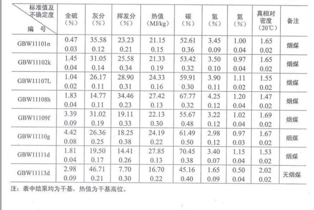 煤物理特性和化學成分分析標準物質GBW11111