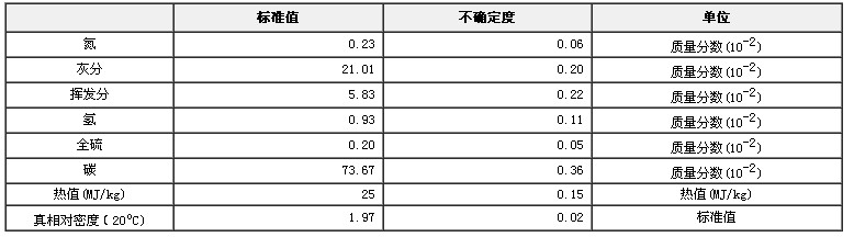 煤物理特性和化學(xué)成分分析標(biāo)準(zhǔn)物質(zhì)GBW11126