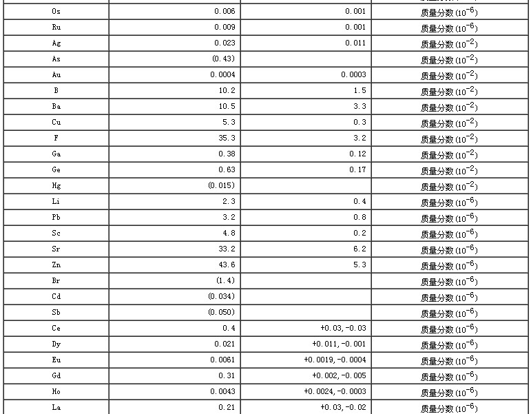 超基性巖成分分析標(biāo)準(zhǔn)物質(zhì)證書