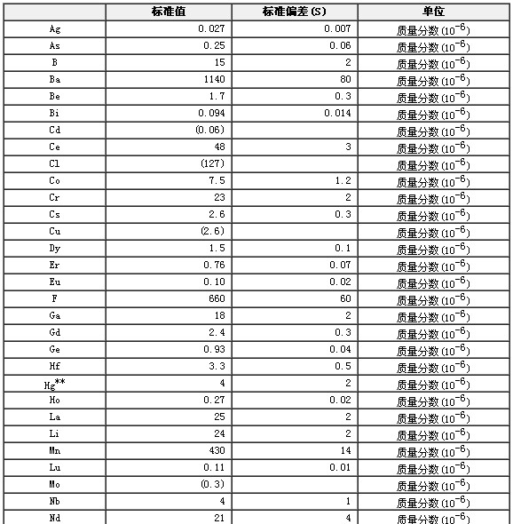 花崗質片麻巖成分分析標準物質