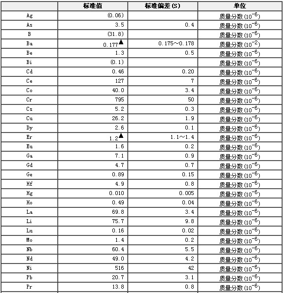 金伯利巖成分分析標準物質