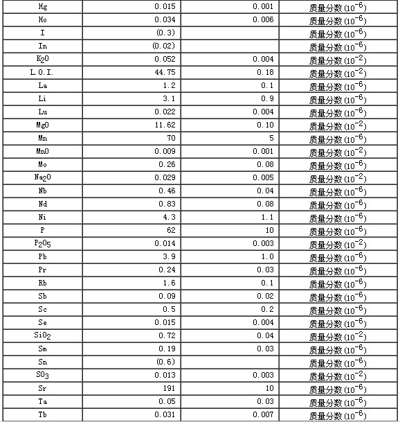 碳酸鹽巖石成分分析標準物質GBW07128