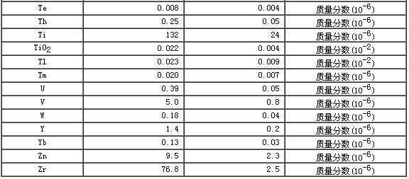 碳酸鹽巖石成分分析標準物質GBW07128