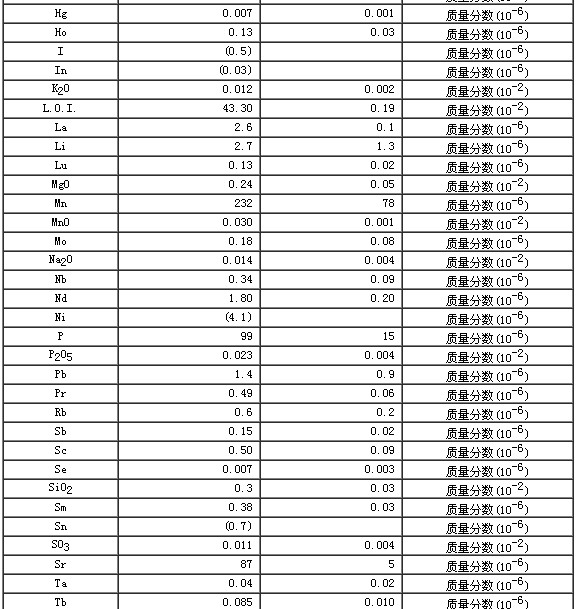 碳酸鹽巖石成分分析標準物質GBW07129