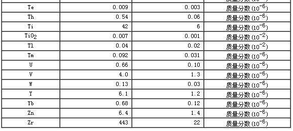 碳酸鹽巖石成分分析標準物質GBW07129