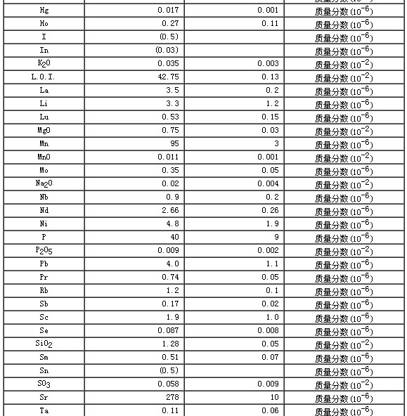 碳酸鹽巖石成分分析標準物質GBW07133
