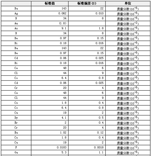 巖石成分分析標準物質GBW07106