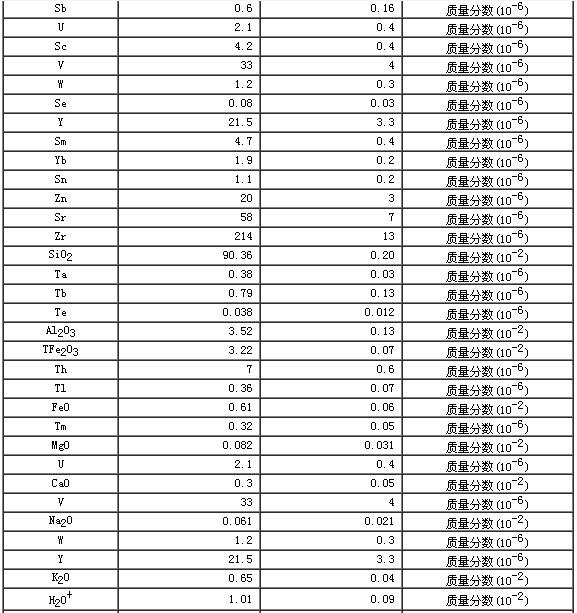 巖石成分分析標準物質GBW07106