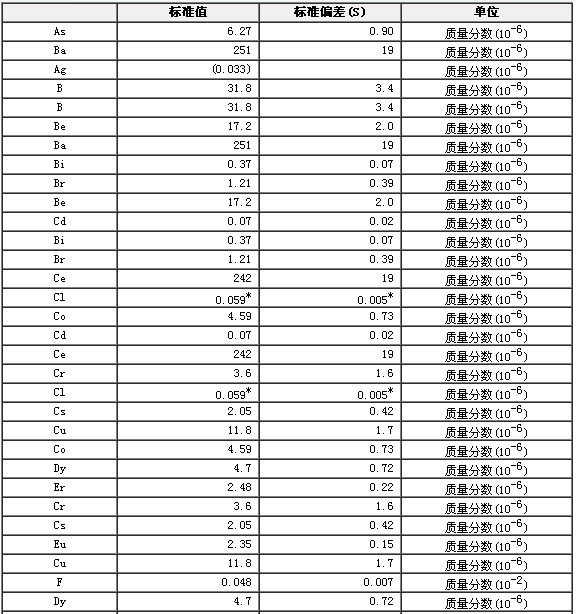 巖石成分分析標準物質GBW07109