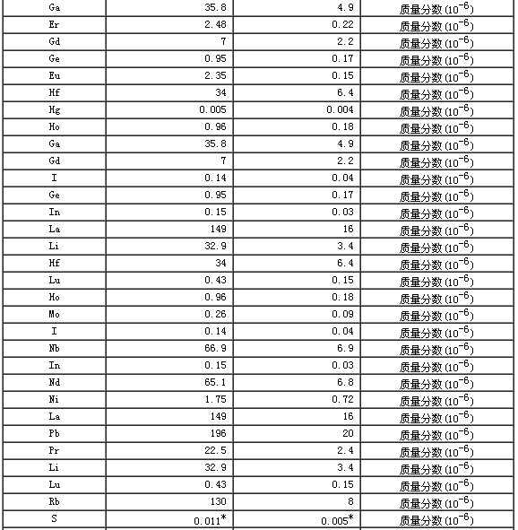 巖石成分分析標準物質GBW07109