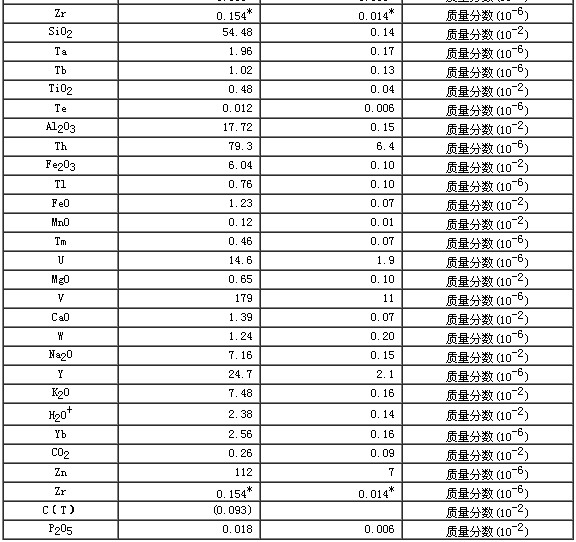 巖石成分分析標準物質GBW07109