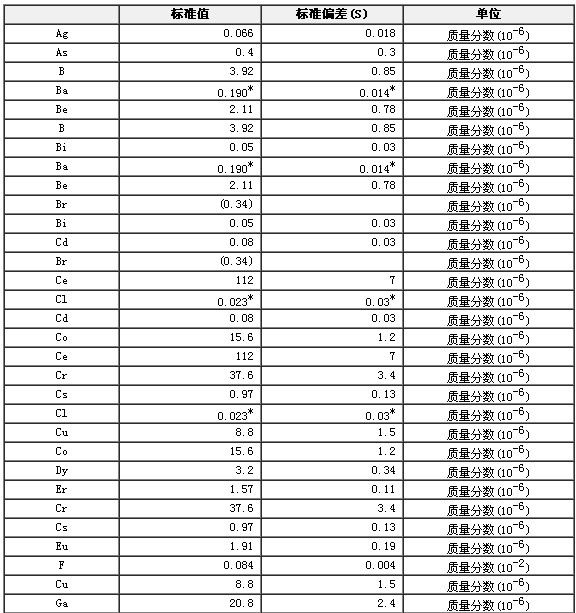 巖石成分分析標(biāo)準(zhǔn)物質(zhì)GBW07111