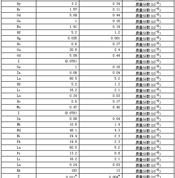 巖石成分分析標(biāo)準(zhǔn)物質(zhì)GBW07111