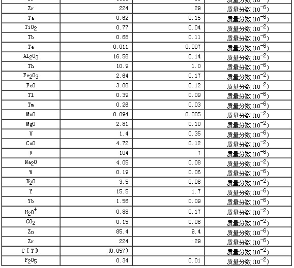 巖石成分分析標(biāo)準(zhǔn)物質(zhì)GBW07111