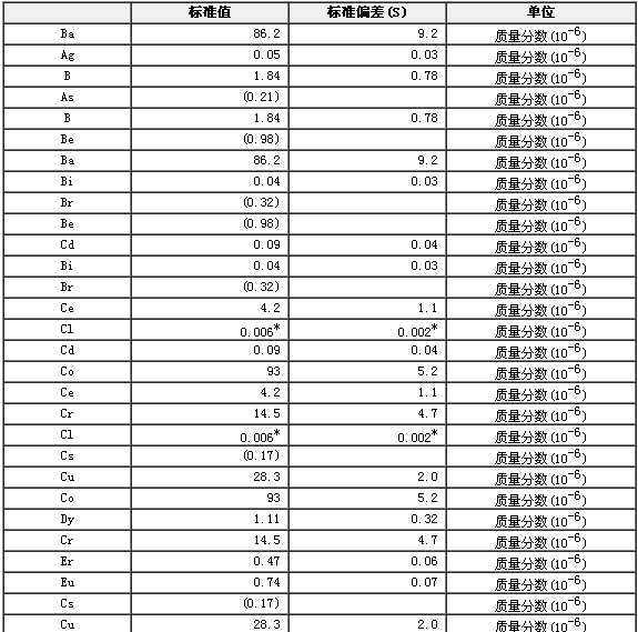 巖石成分分析標準物質GBW07112