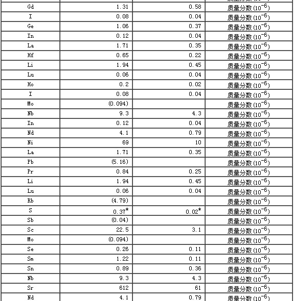 巖石成分分析標準物質GBW07112