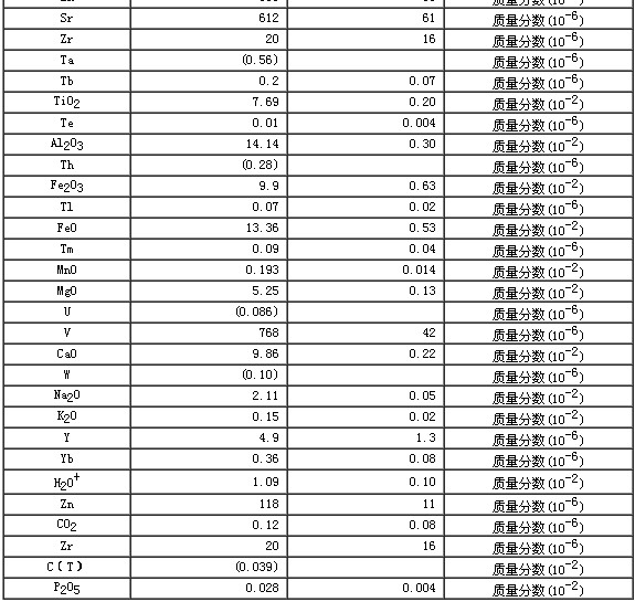 巖石成分分析標準物質GBW07112