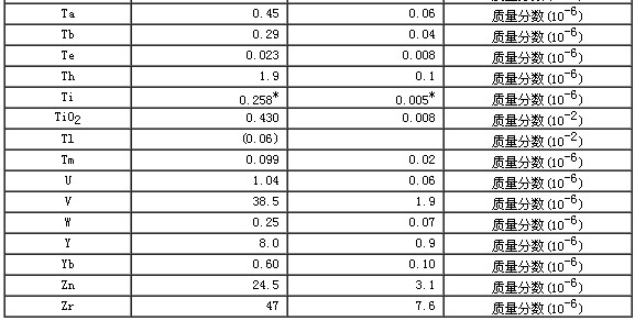 碳酸鹽巖石成分分析標準物質(zhì)GBW07135