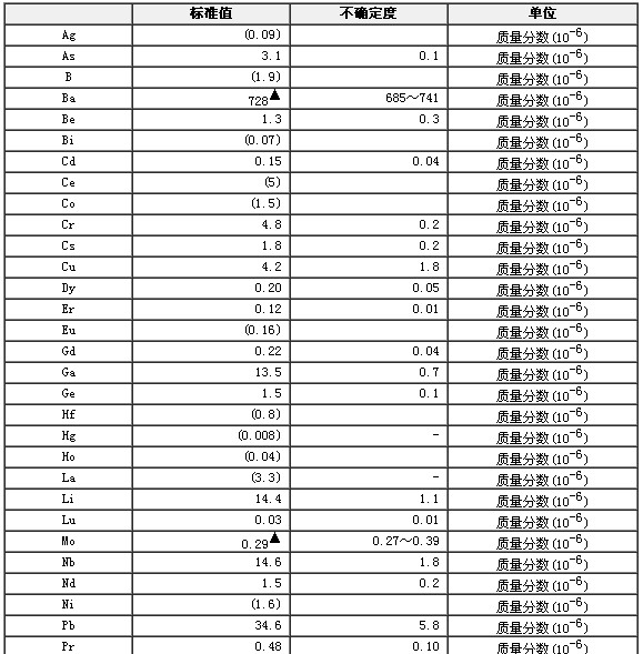 偉晶巖成分分析標準物質