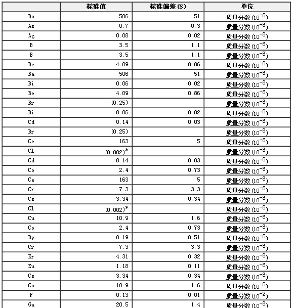 巖石成分分析標準物質GBW07113