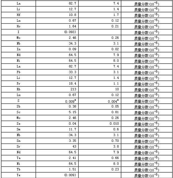巖石成分分析標準物質GBW07113