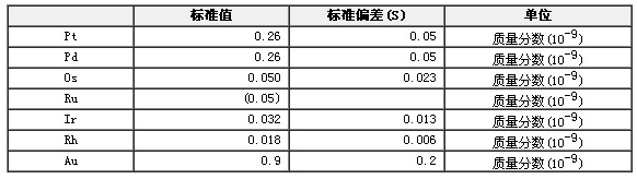 鉑族元素地球化學成分分析標準物質GBW07288