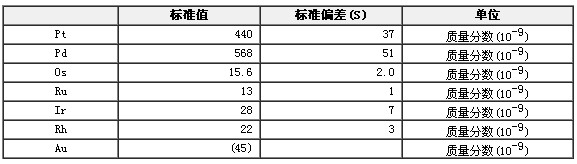 鉑族元素地球化學成分分析標準物質GBW07293