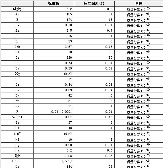 多金屬結核成分分析標準物質GBW07295