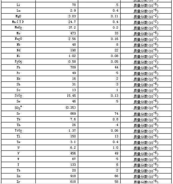 多金屬結核成分分析標準物質GBW07295