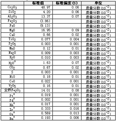 鉻鐵礦成分分析標(biāo)準(zhǔn)物質(zhì)
