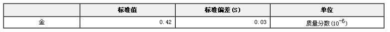 礦石中金成分分析標準物質GBW(E)070019