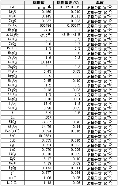 鋰礦石成分分析標(biāo)準(zhǔn)物質(zhì)