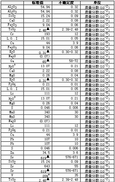 鋁土礦成分分析標準物質GBW07178