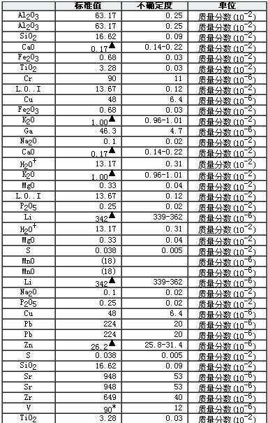 鋁土礦成分分析標準物質GBW07179
