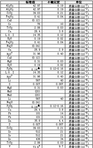 鋁土礦成分分析標準物質GBW07180