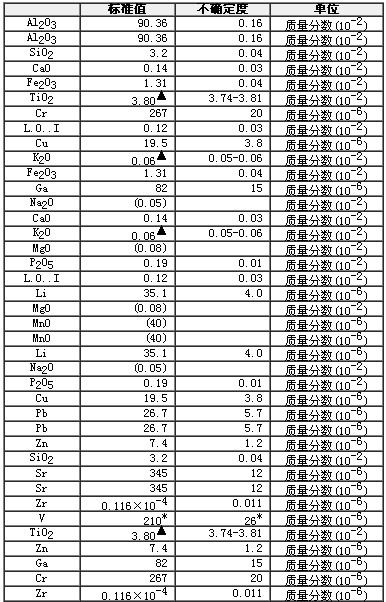 鋁土礦成分分析標準物質GBW07181