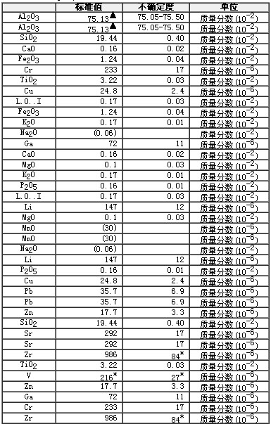 鋁土礦成分分析標(biāo)準(zhǔn)物質(zhì)GBW07182