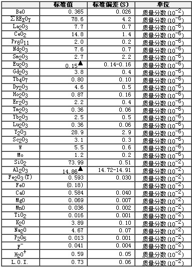 鈹?shù)V石成分分析標(biāo)準(zhǔn)物質(zhì)GBW07151