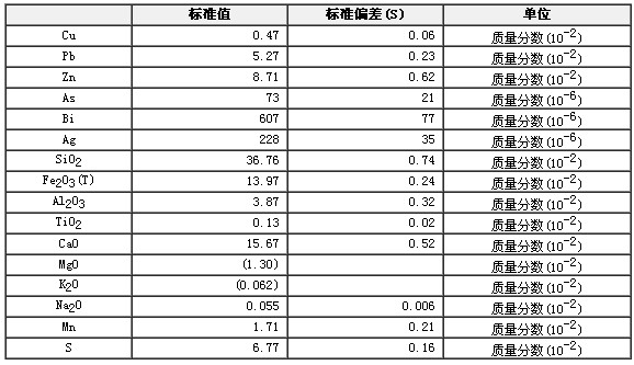 鉛礦石成分分析標準物質GBW07171