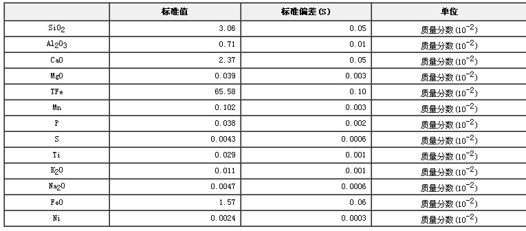球團礦成分分析標準物質GBW07220a