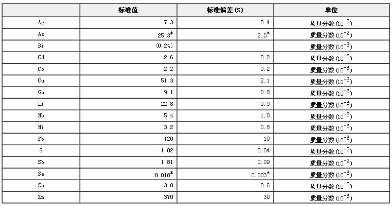 銻礦石成分分析標準物質(zhì)GBW07280