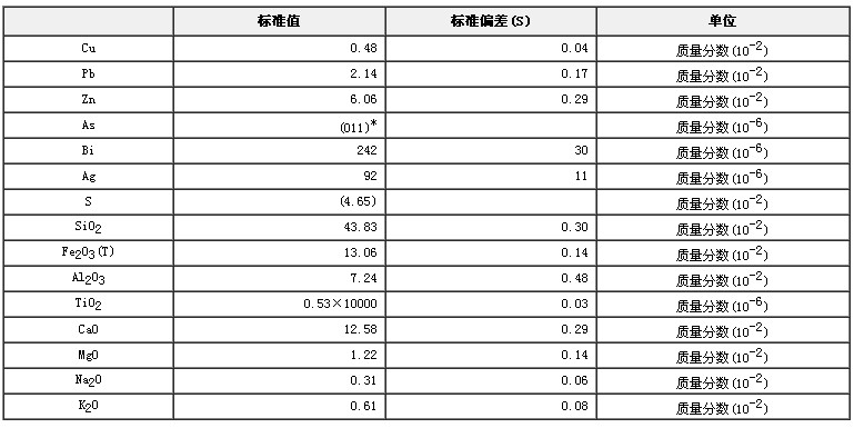 鋅礦石成分分析標準物質