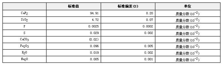 螢石成分分析標準物質GBW07250