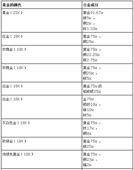 有色黃金首飾金合金組成