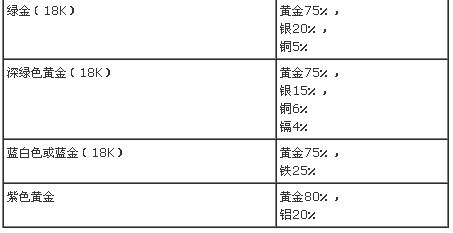 有色黃金首飾金合金組成