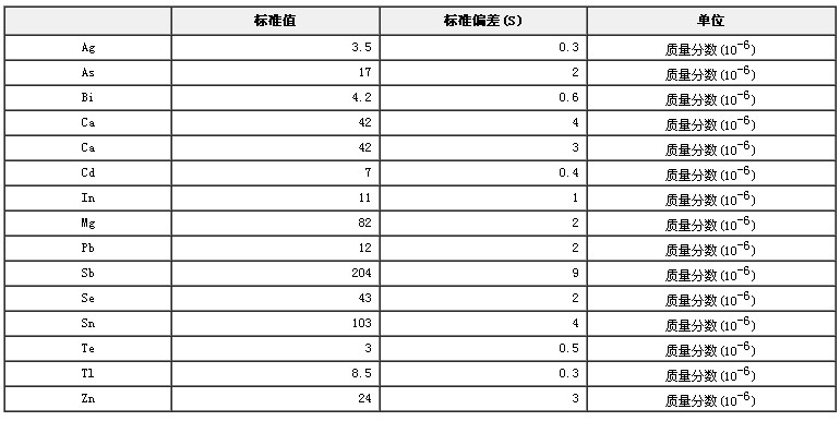 鐵鎳基高溫合金痕量元素成分分析標準物質GBW01619