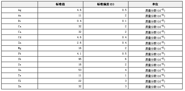 鐵鎳基高溫合金痕量元素成分分析標準物質GBW01620